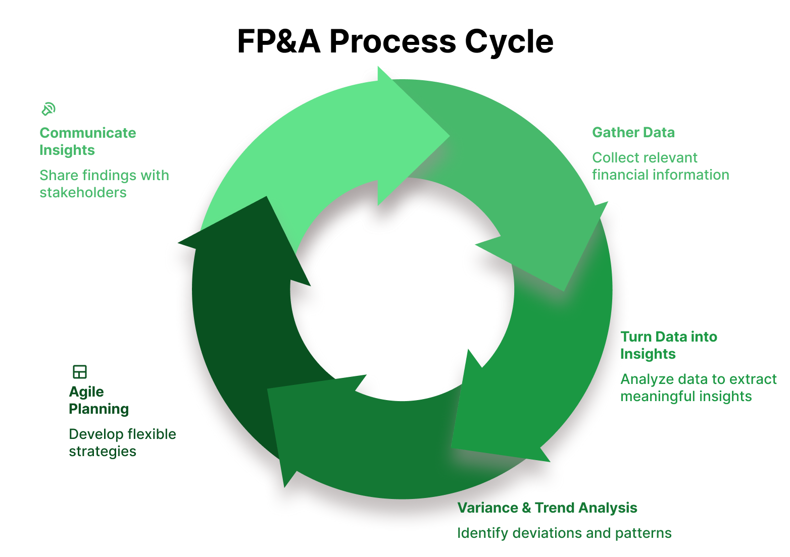 FP&A Process Cycle Illustration showing the five steps