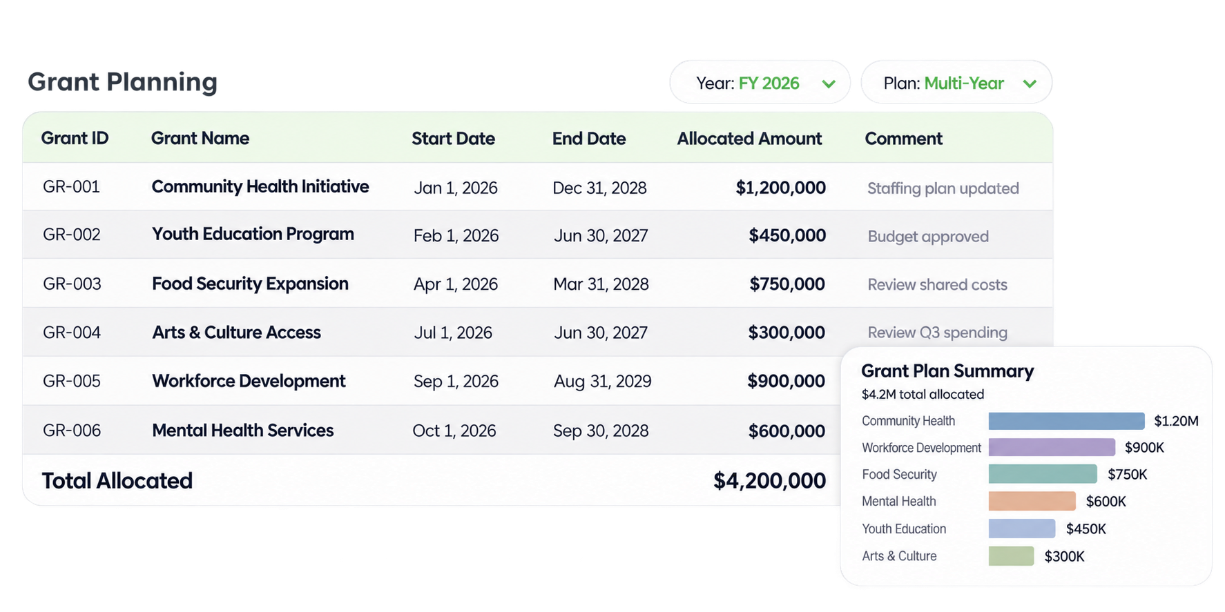 Transparent grant table with pastel chart