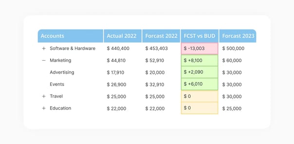 Example of Budgeting and Forecasting Features
