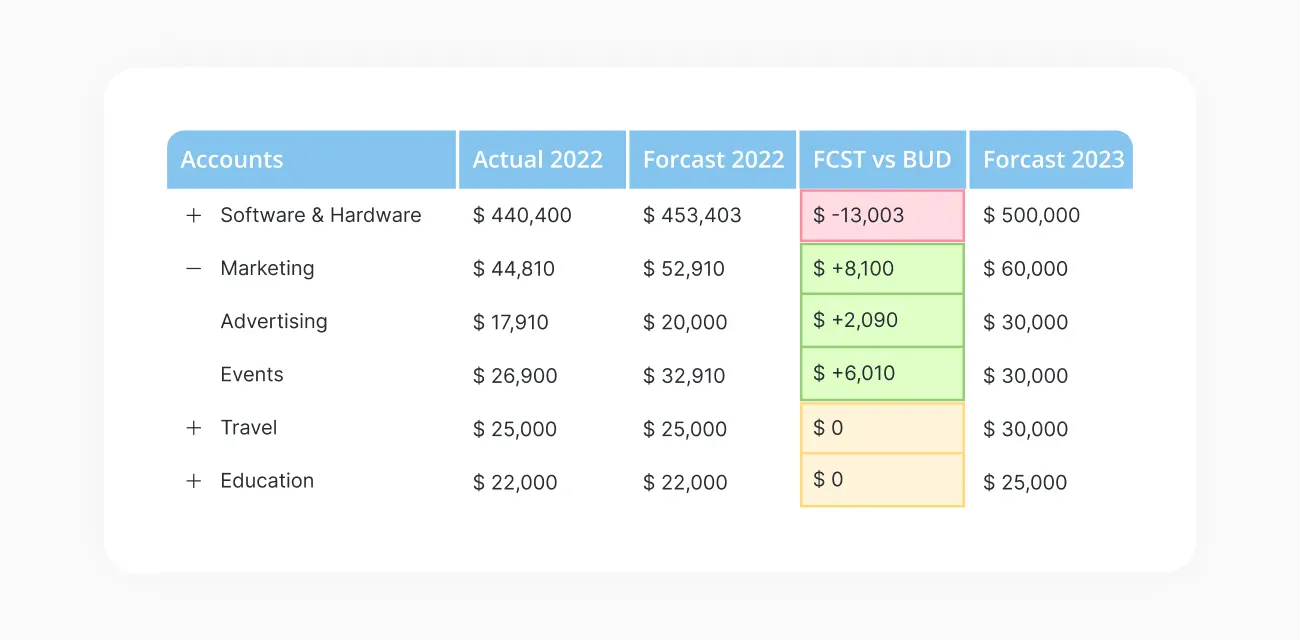 Example of Budgeting and Forecasting Features