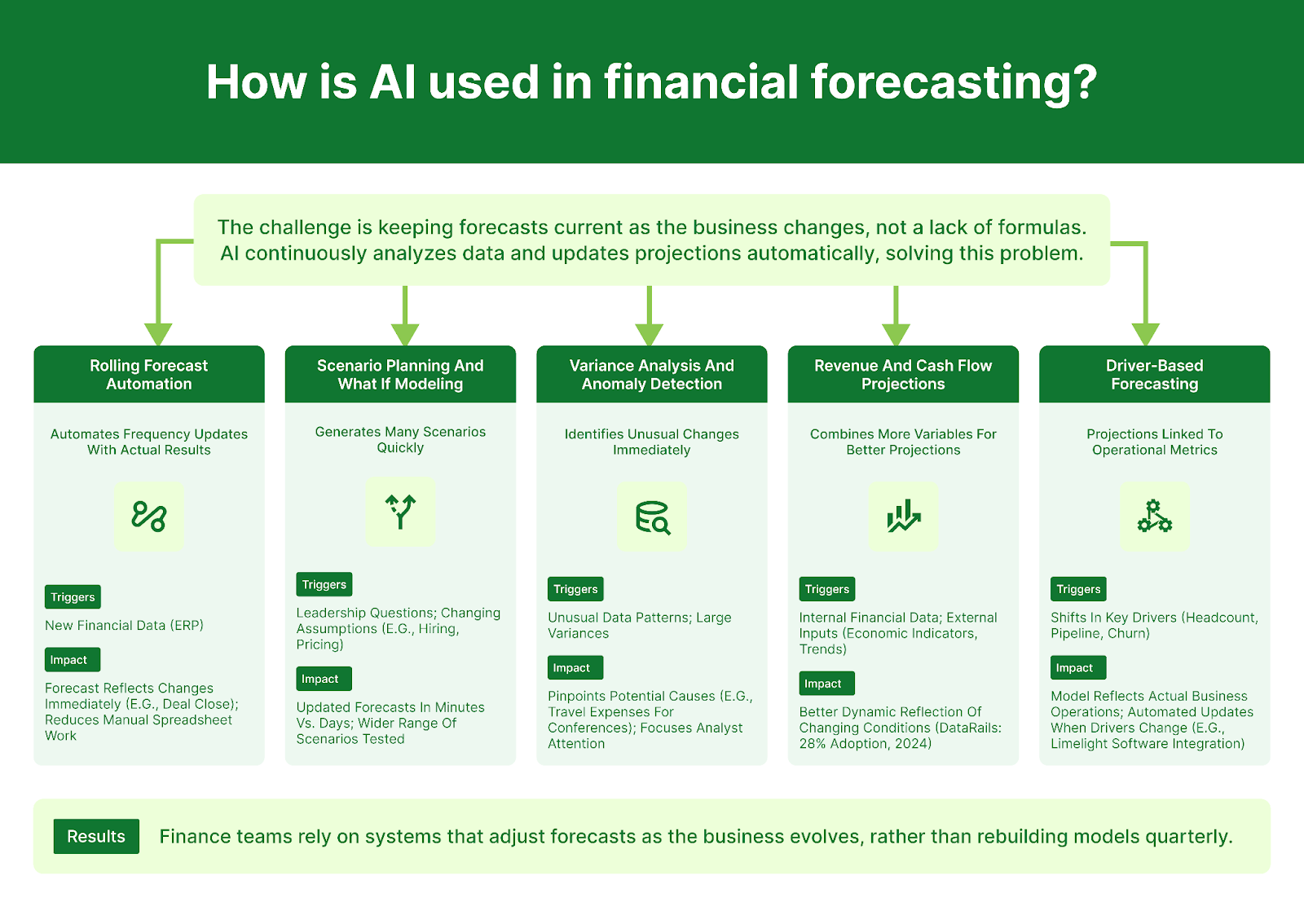 Visual representation of the five ways in which AI is being applied in financial forecasting