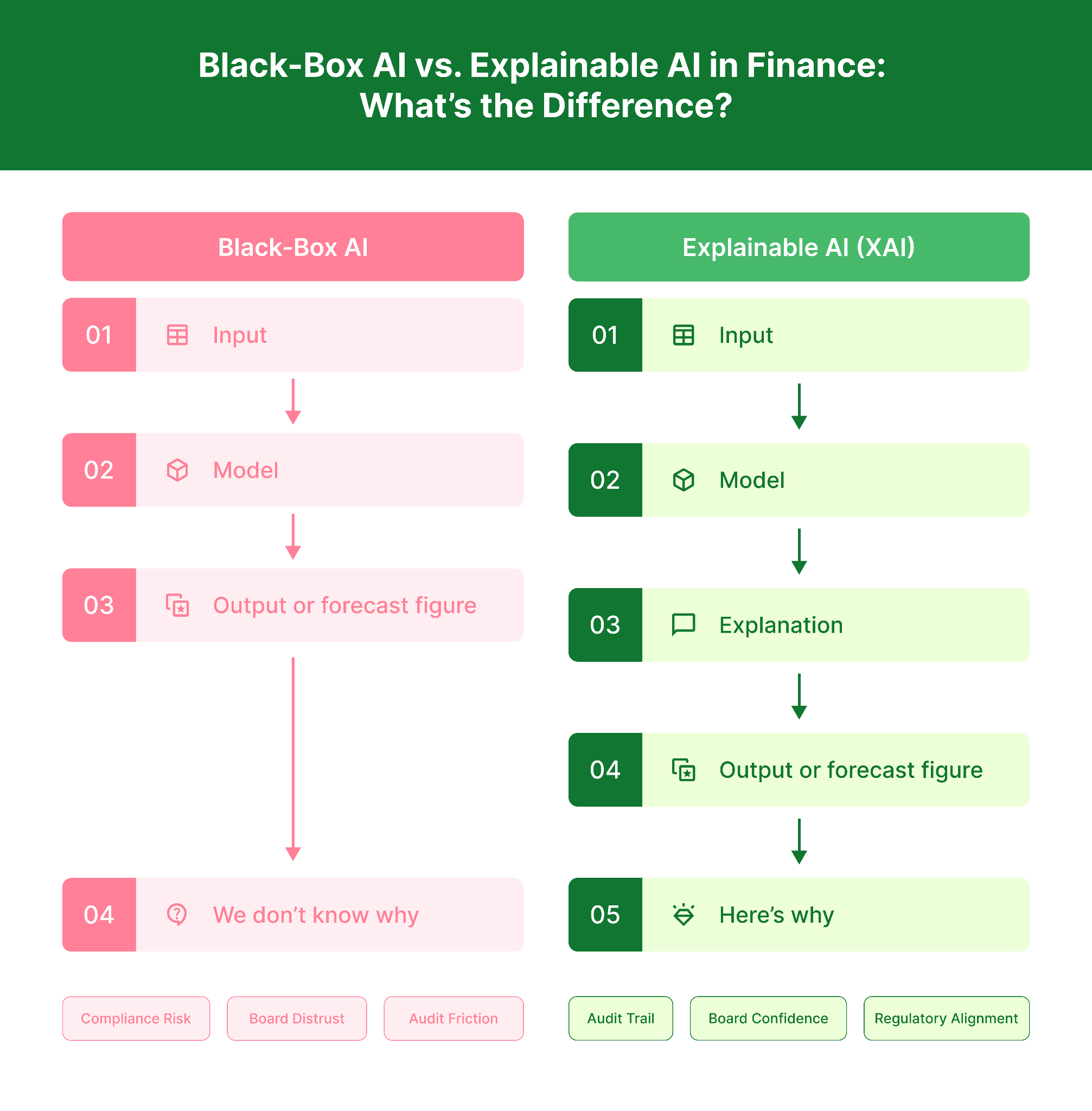 Visual representation of the difference between black box AI and explainable AI