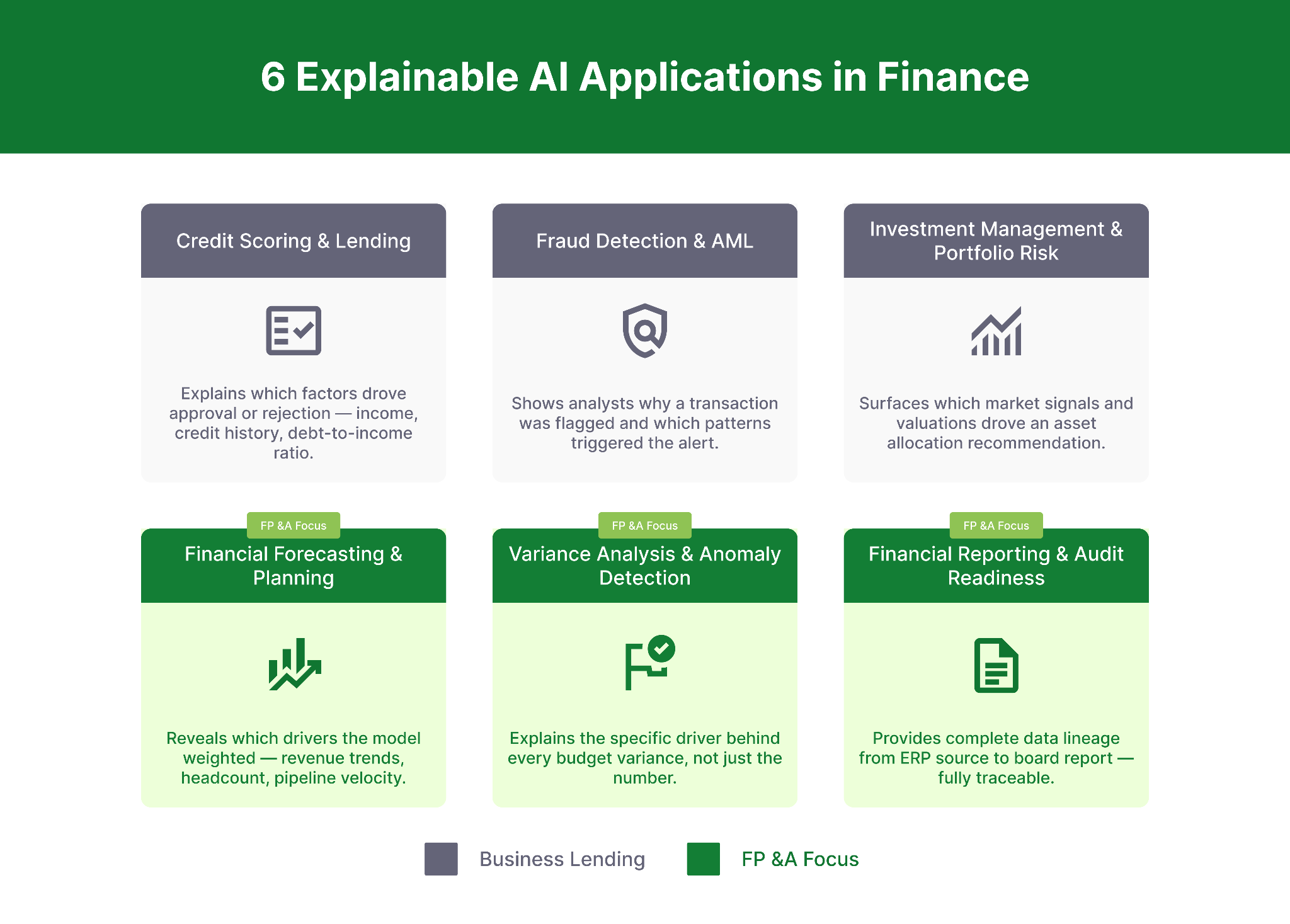 Infographic showcasing six explainable AI applications in finance