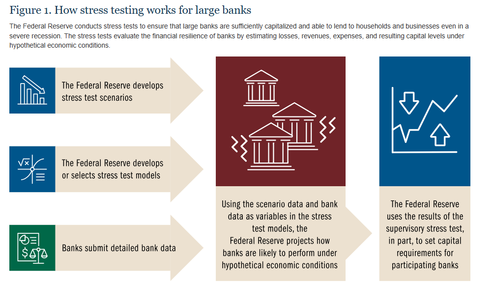 Chart showing how scenario planning works for large banks