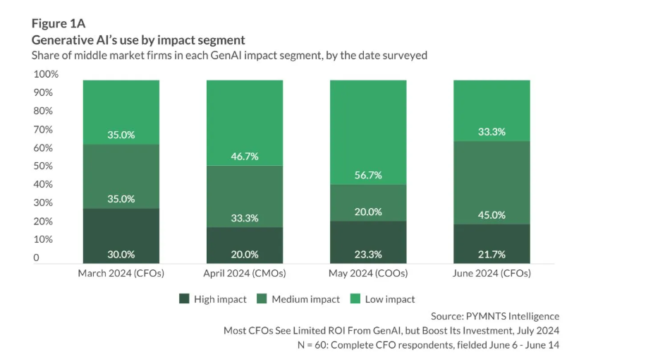 Bar chart showcasing GenAI’s impact on middle-market firms