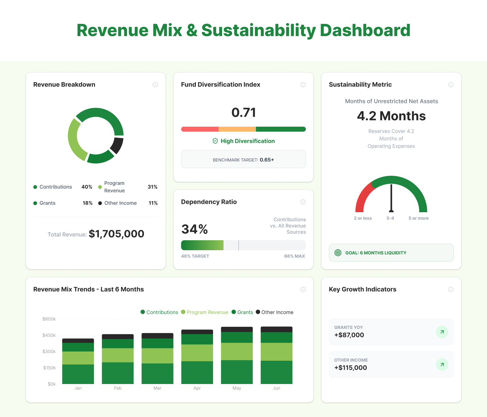 Visual representation of Revenue Mix & Sustainability Dashboard