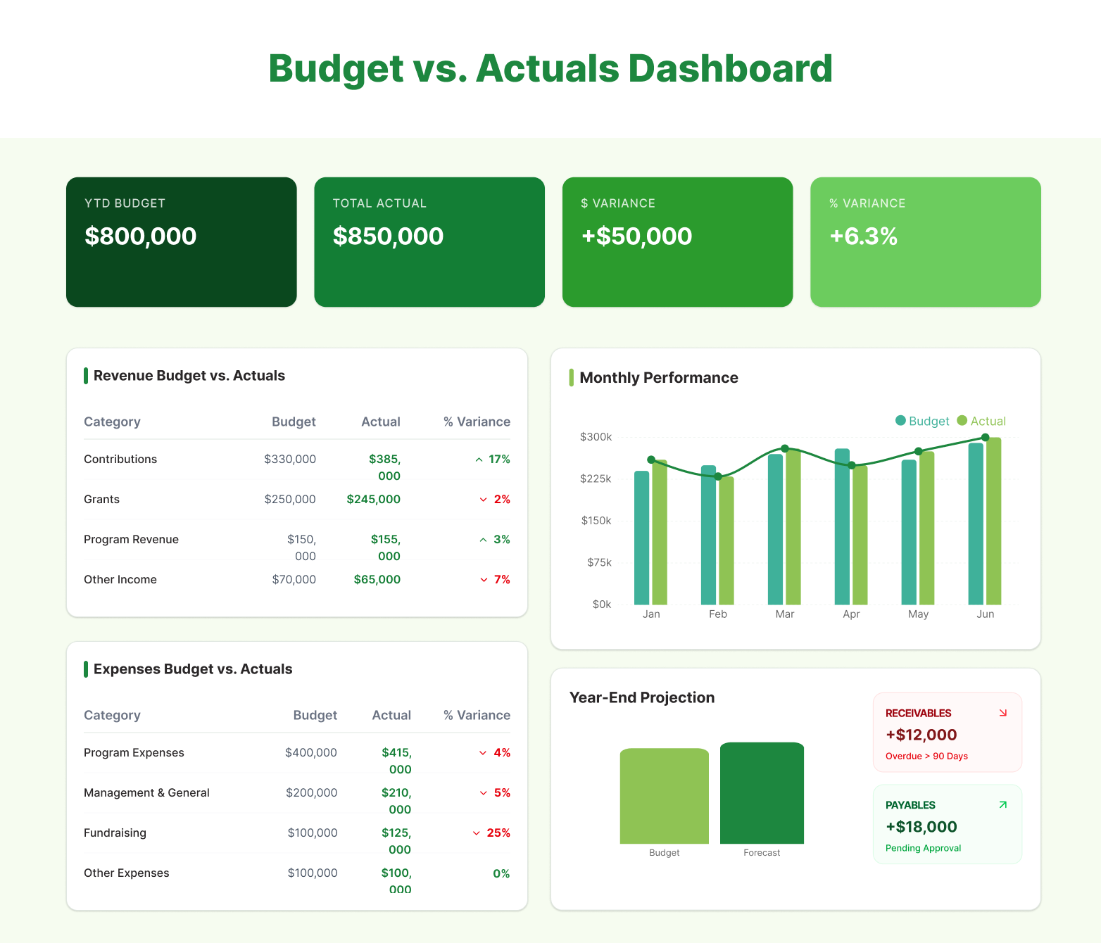 Visual depiction of Budget vs. Actuals Dashboard