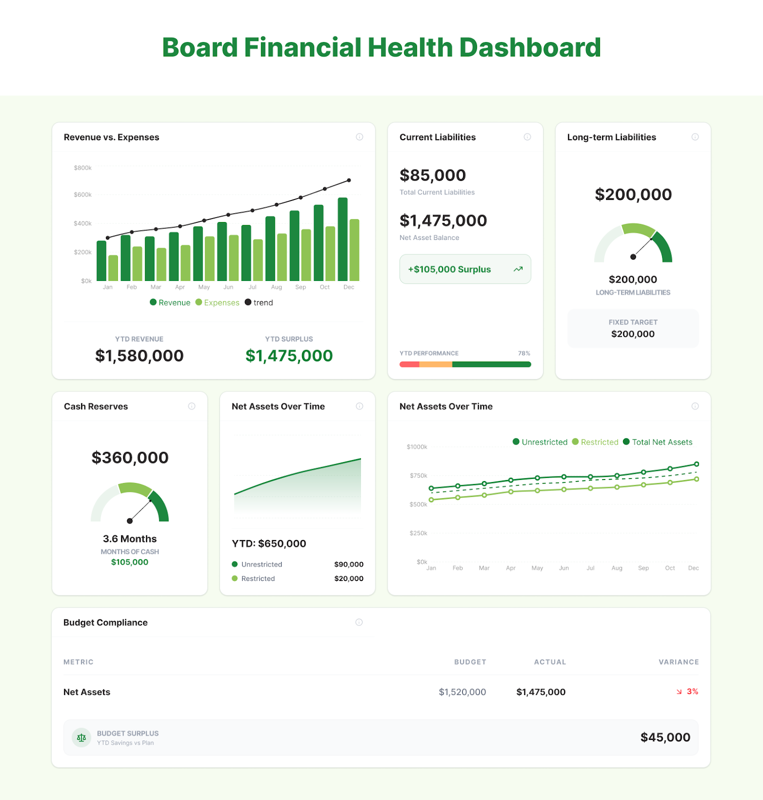 Visual representation of Board Financial Health Dashboard