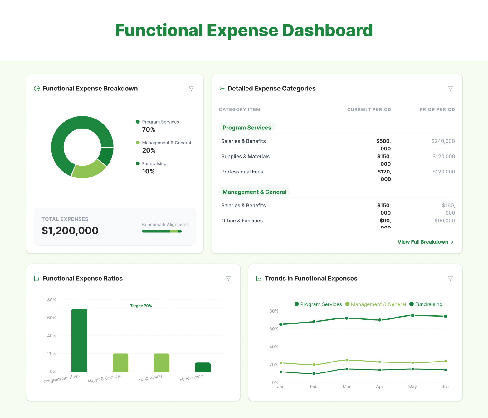 Visual depiction of Functional Expense Dashboard