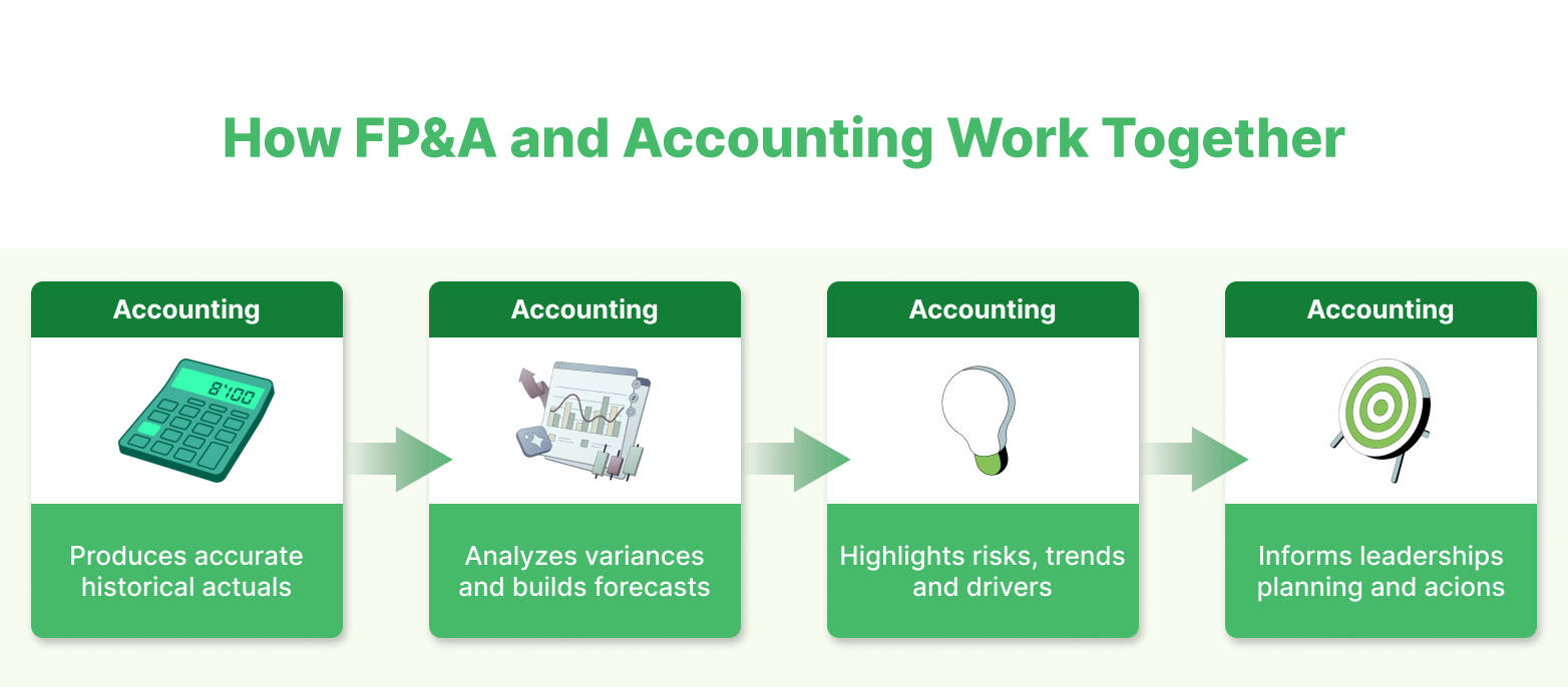 Visual representation of how accounting and FP&A work together