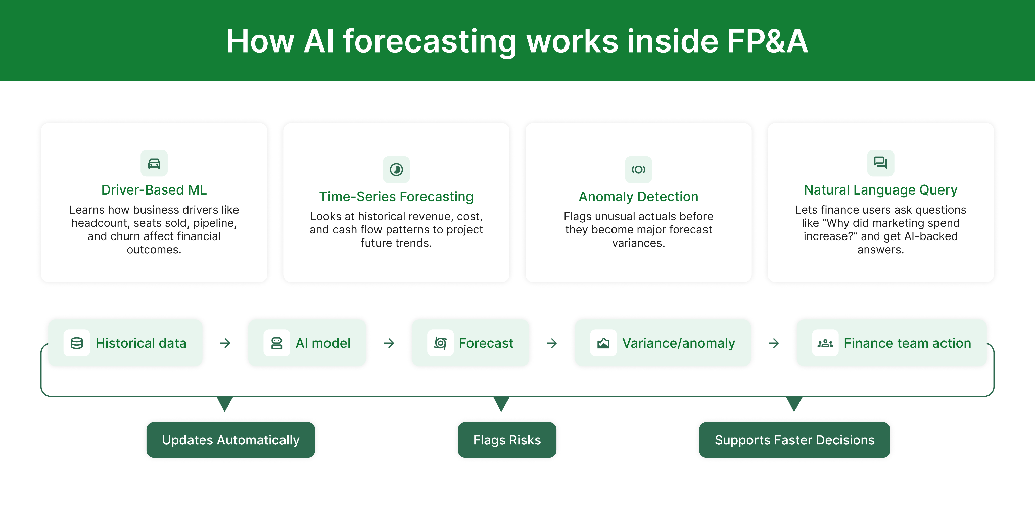 How AI forecasting works inside FP&A