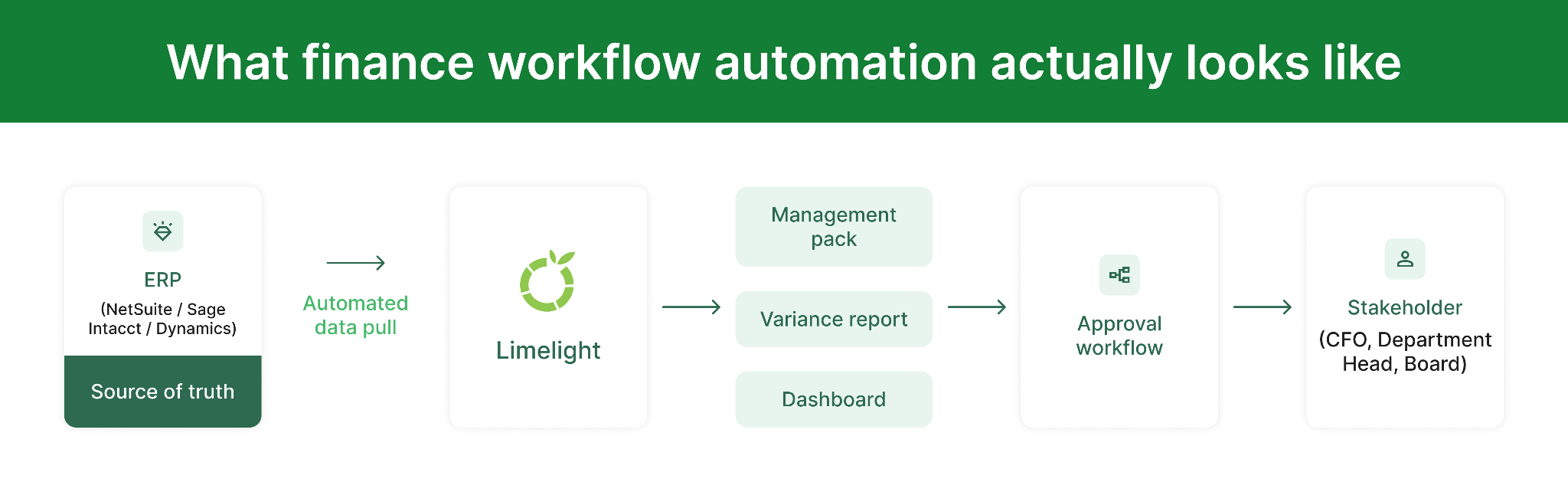 What finance workflow automation look like