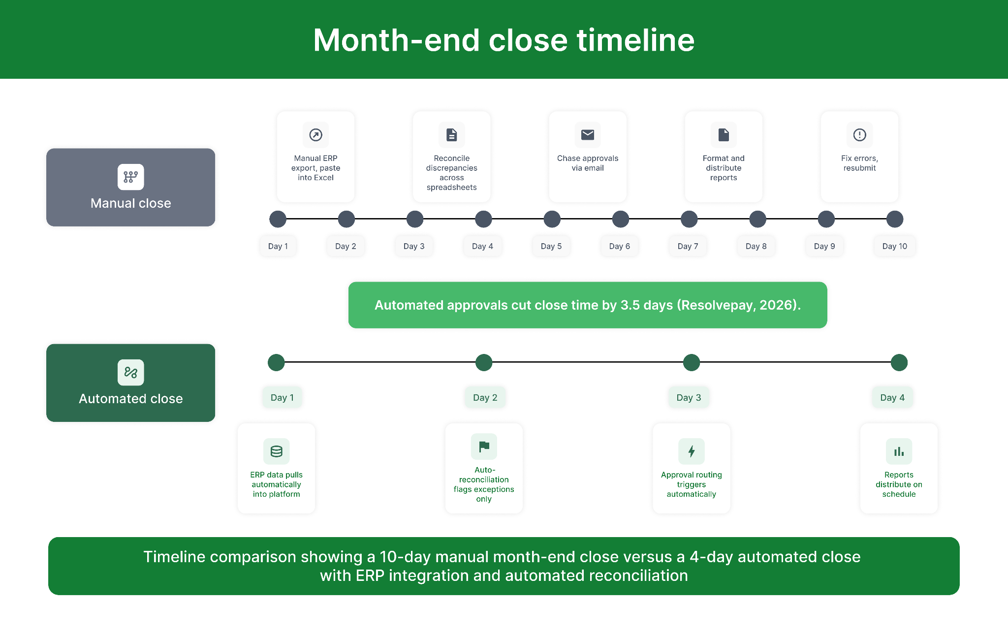 Month-end close Timeline