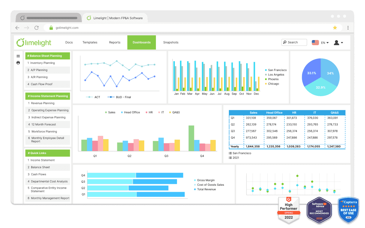 Limelight's FP&A software dashboard