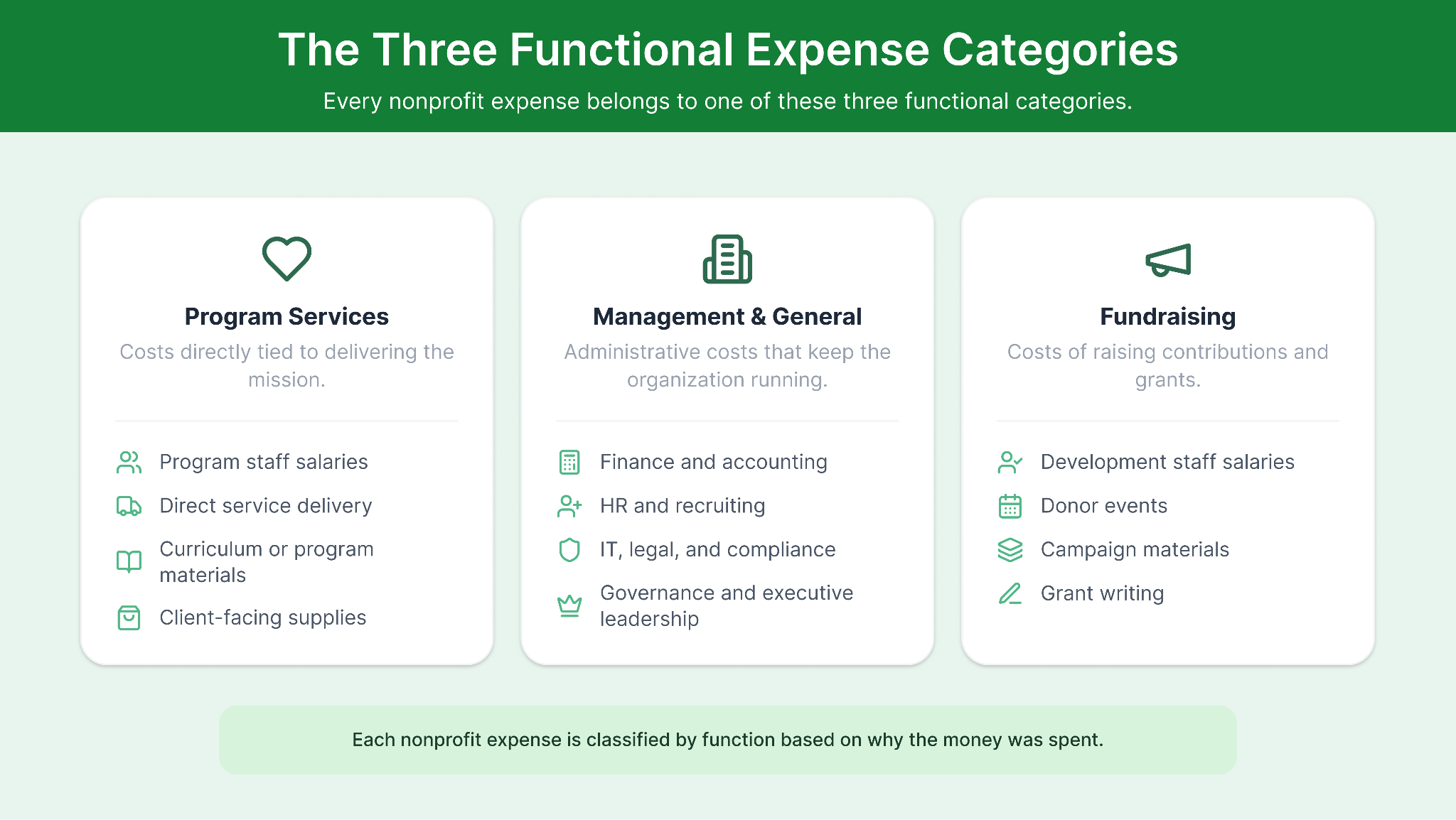 The Three Functional Expense Categories
