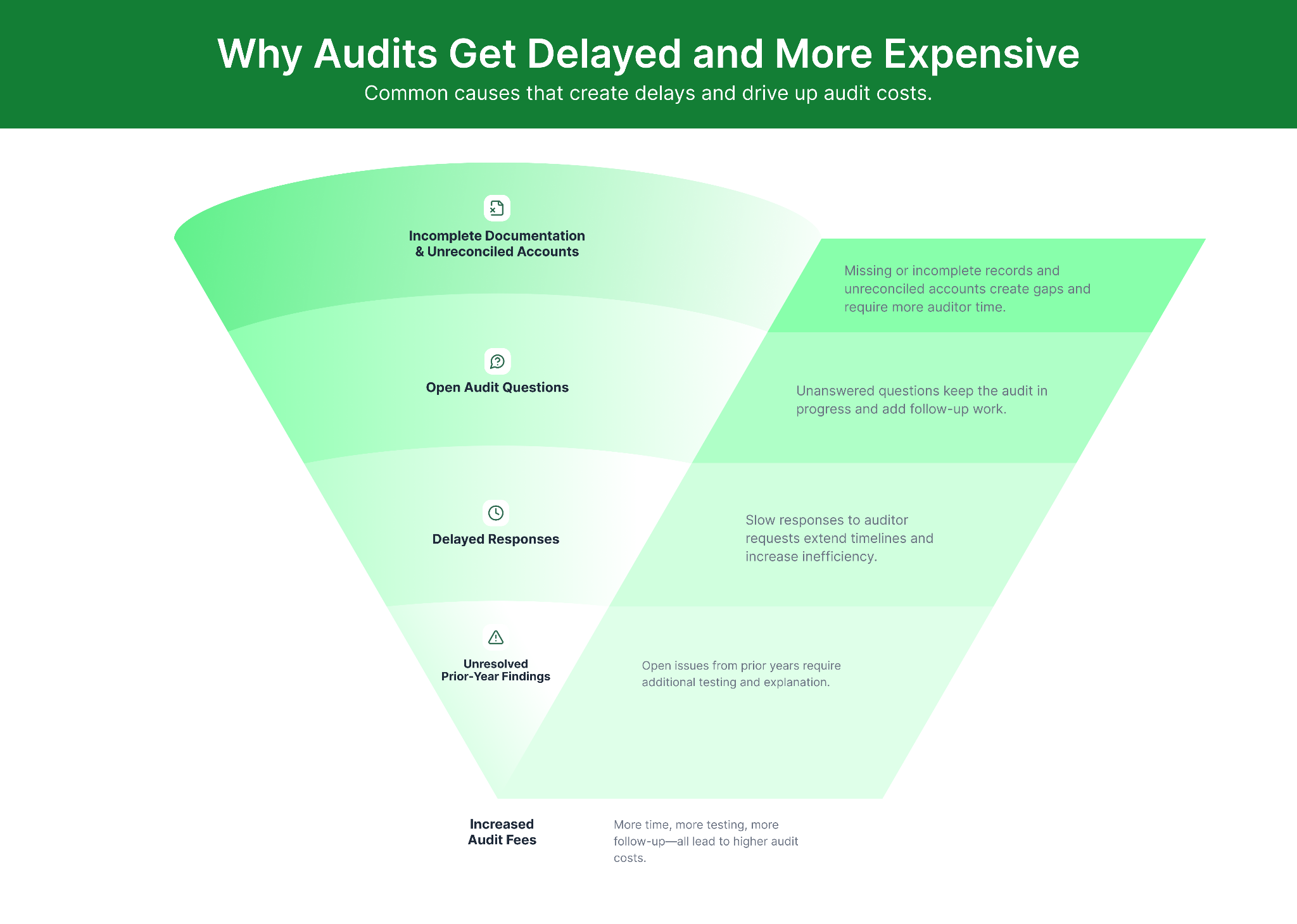 Why audits get delayed and more expensive