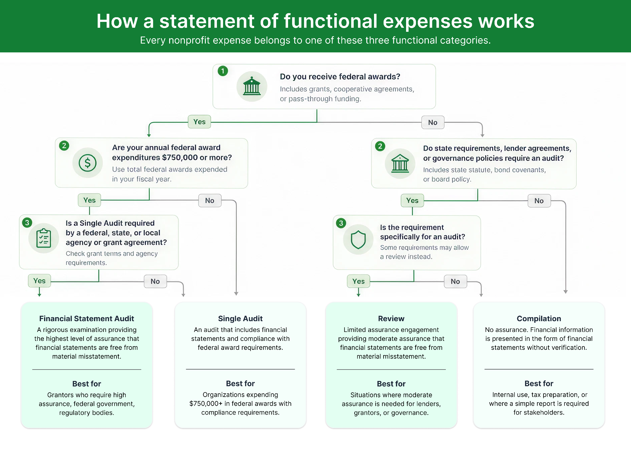How Statement of Functional expenses works