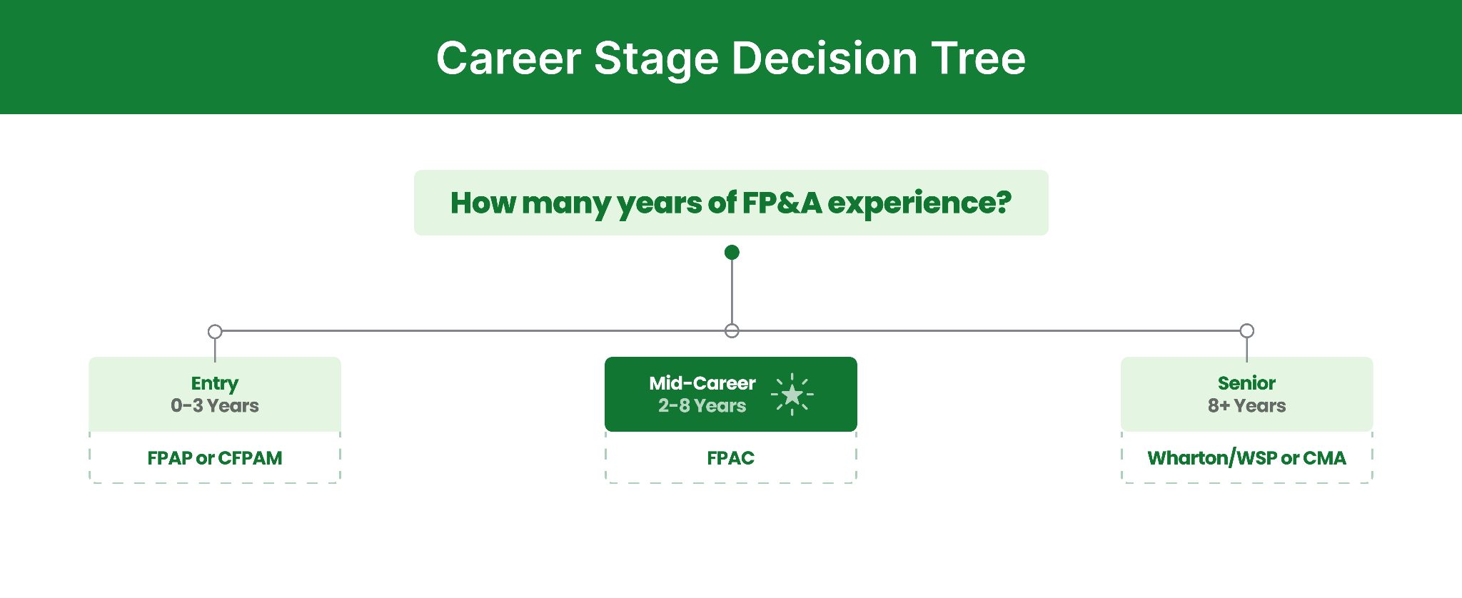 Career Stage Decision Tree