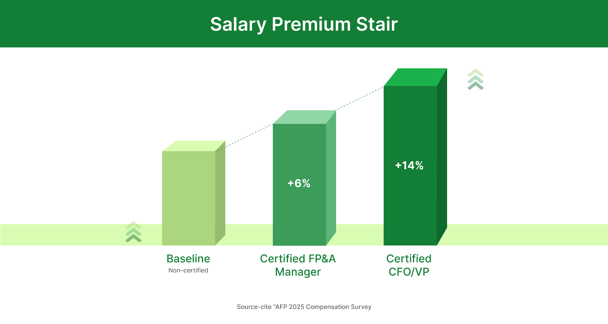 Salary Premium Stair