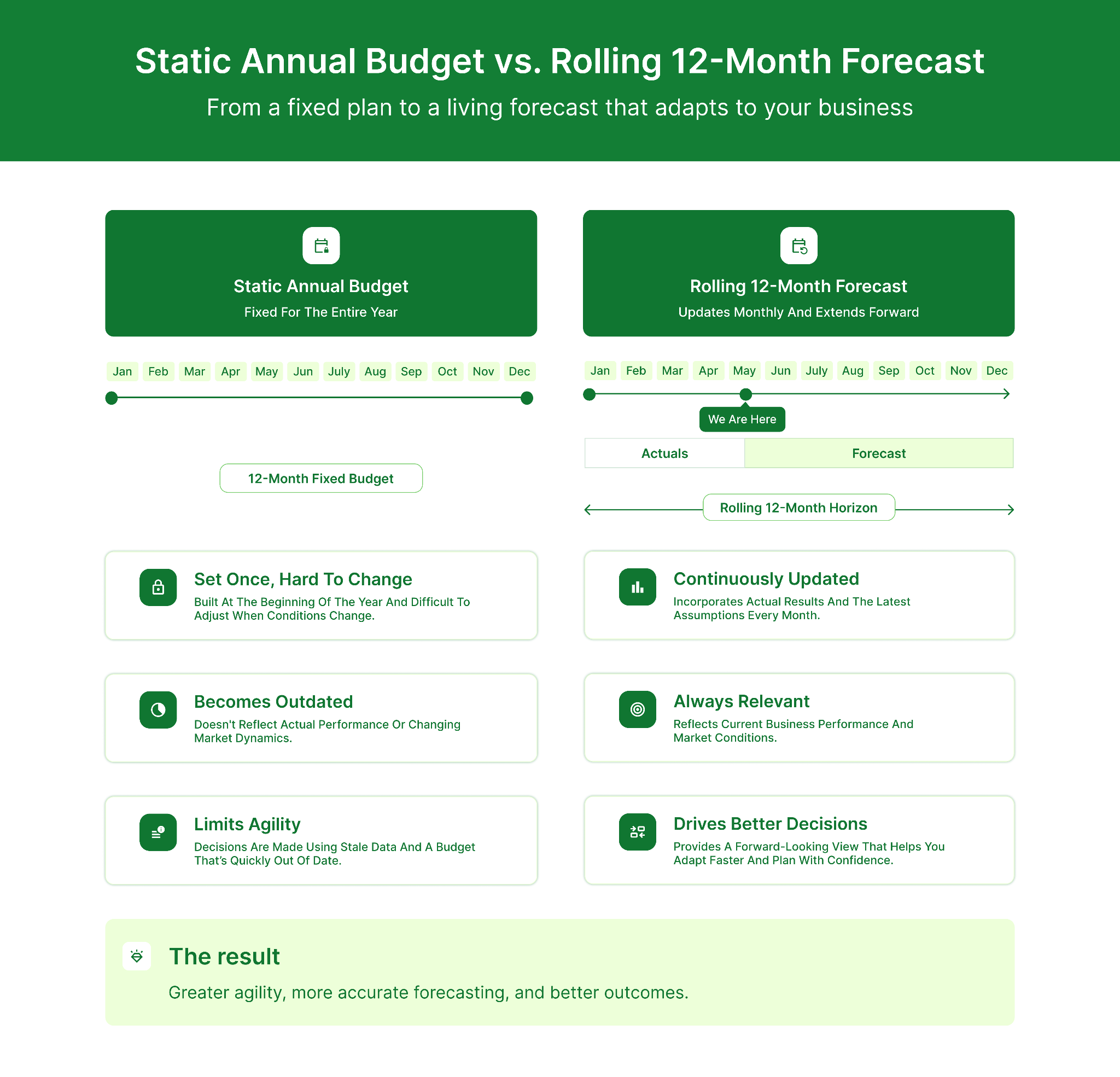 Static Annual Budget vs. Rolling 12- Month Forecast