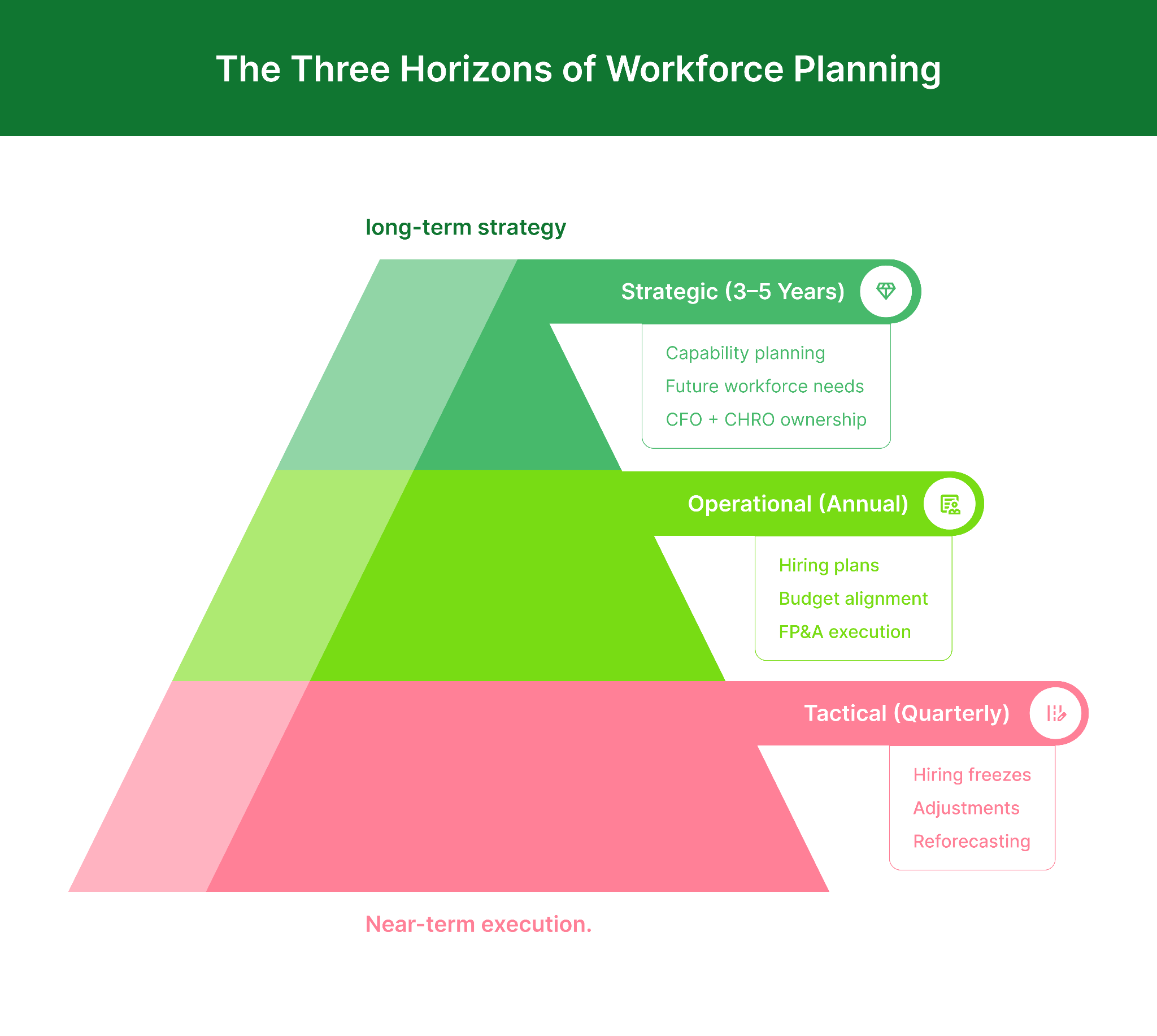 Three Horizons of Workforce Planning