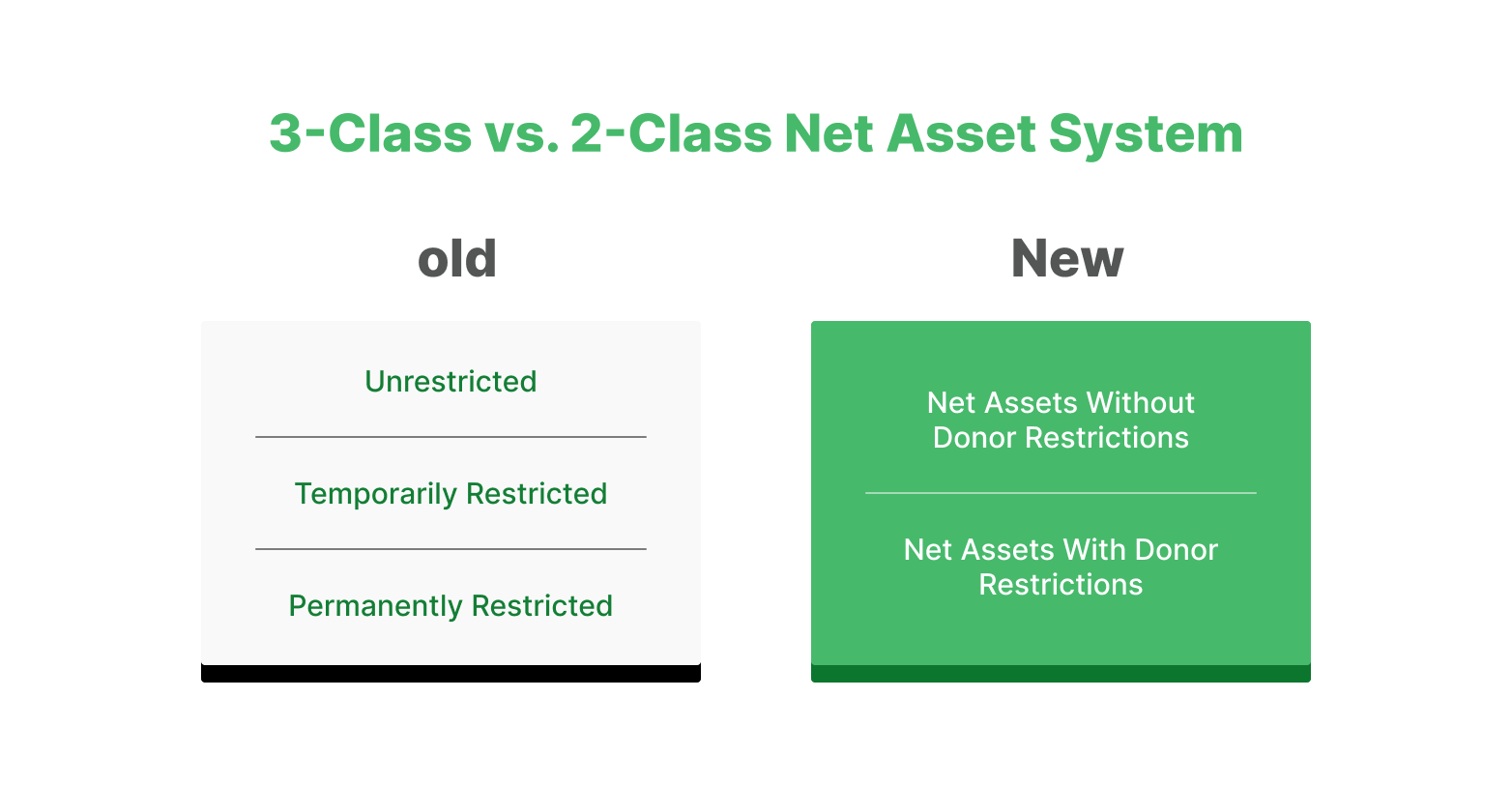 A visual showing the comparison between the old three-class system and the current two-class system for net asset classification