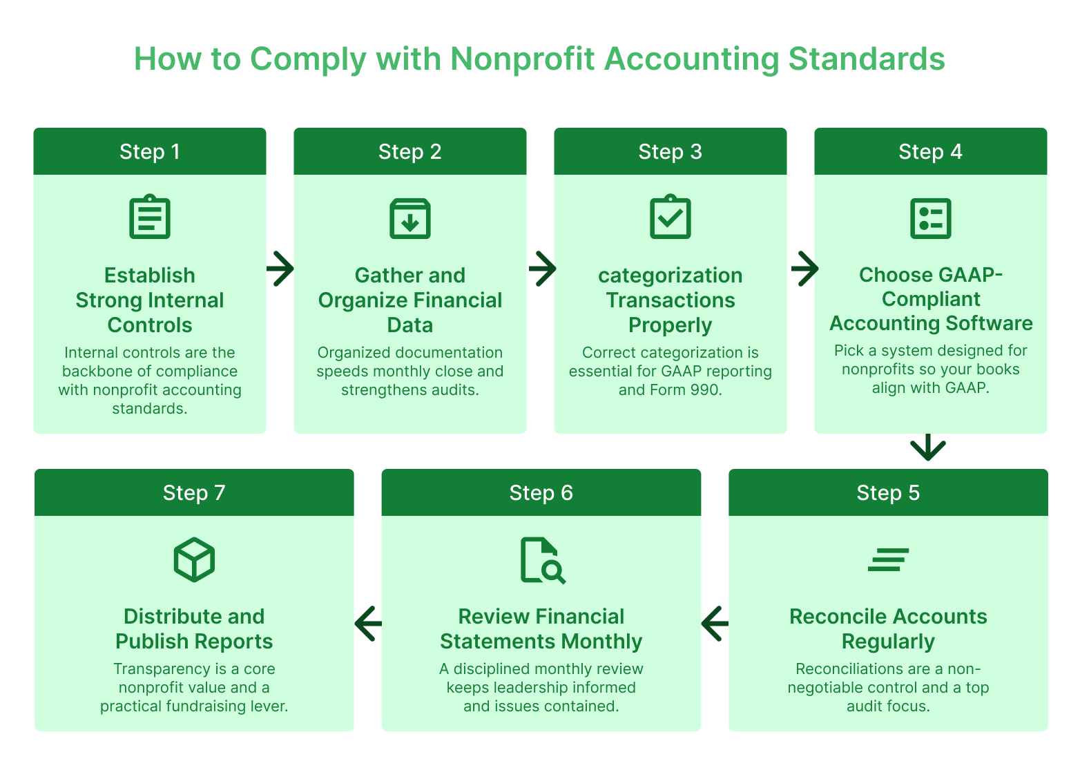 Visual showing 7-Step Process to Comply with Nonprofit Accounting Standards