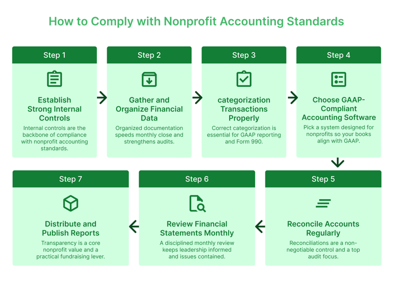 Nonprofit Accounting Standards & GAAP Compliance in 2025