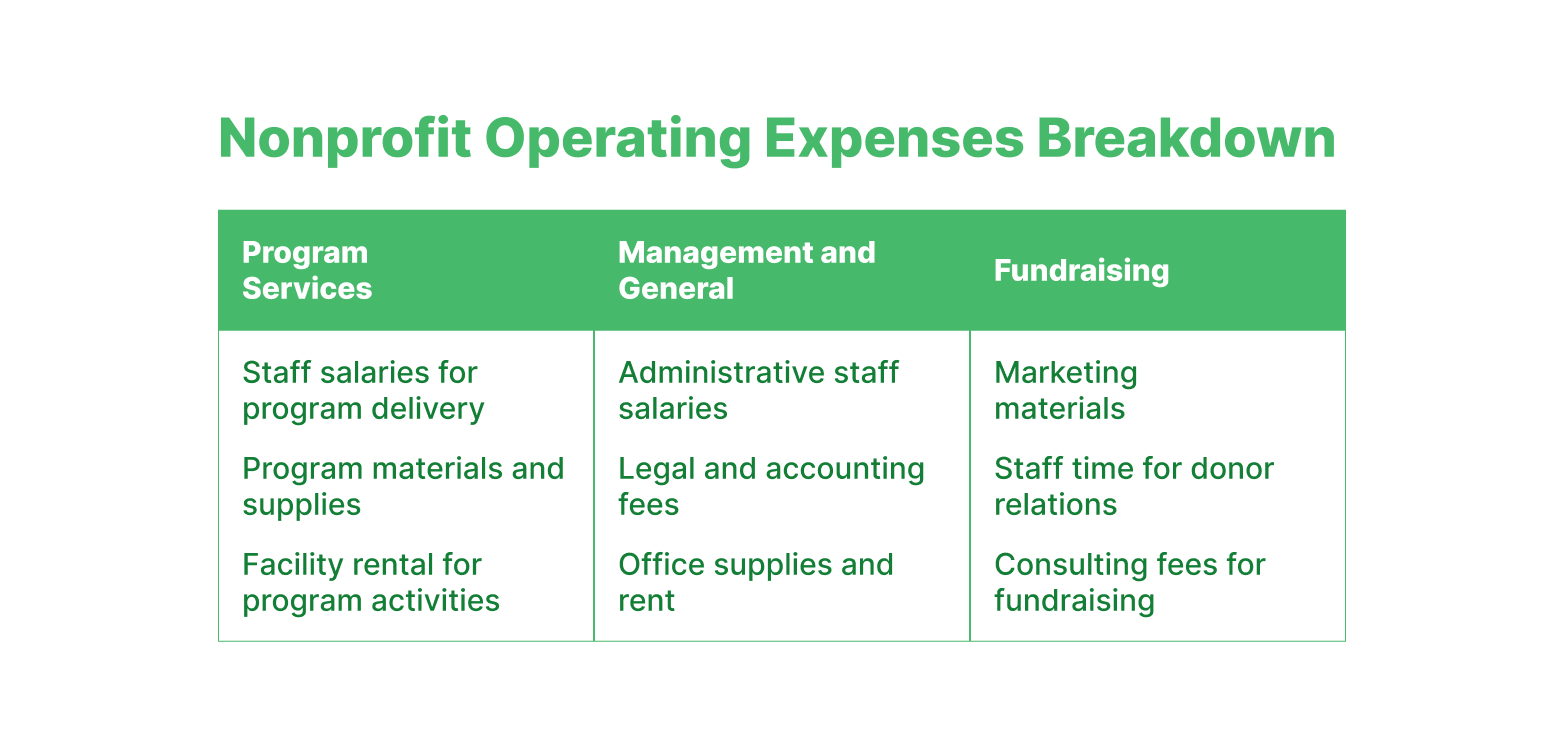 Nonprofit operating expenditures breakdown