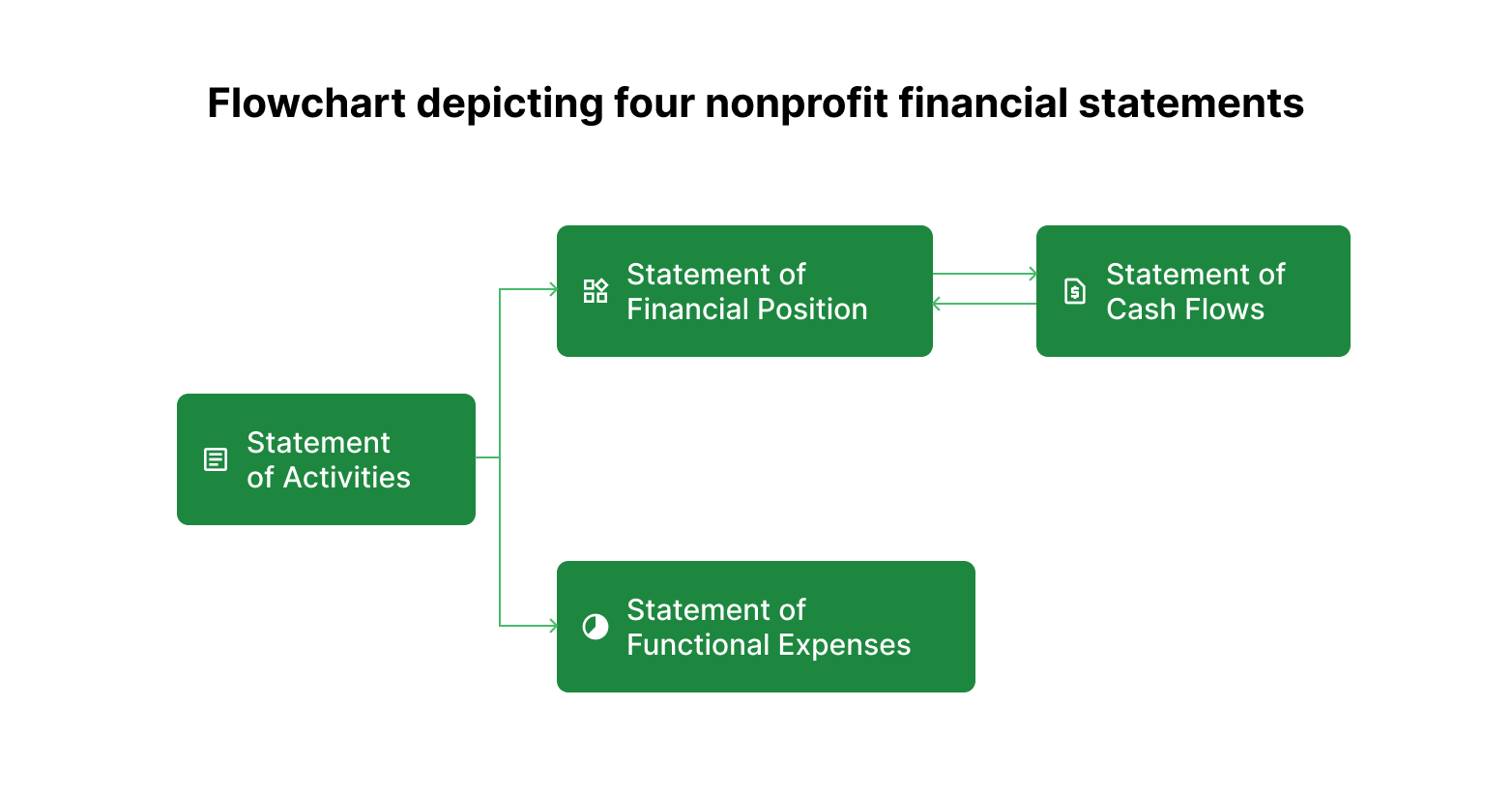 Flowchart depicting four nonprofit financial statements