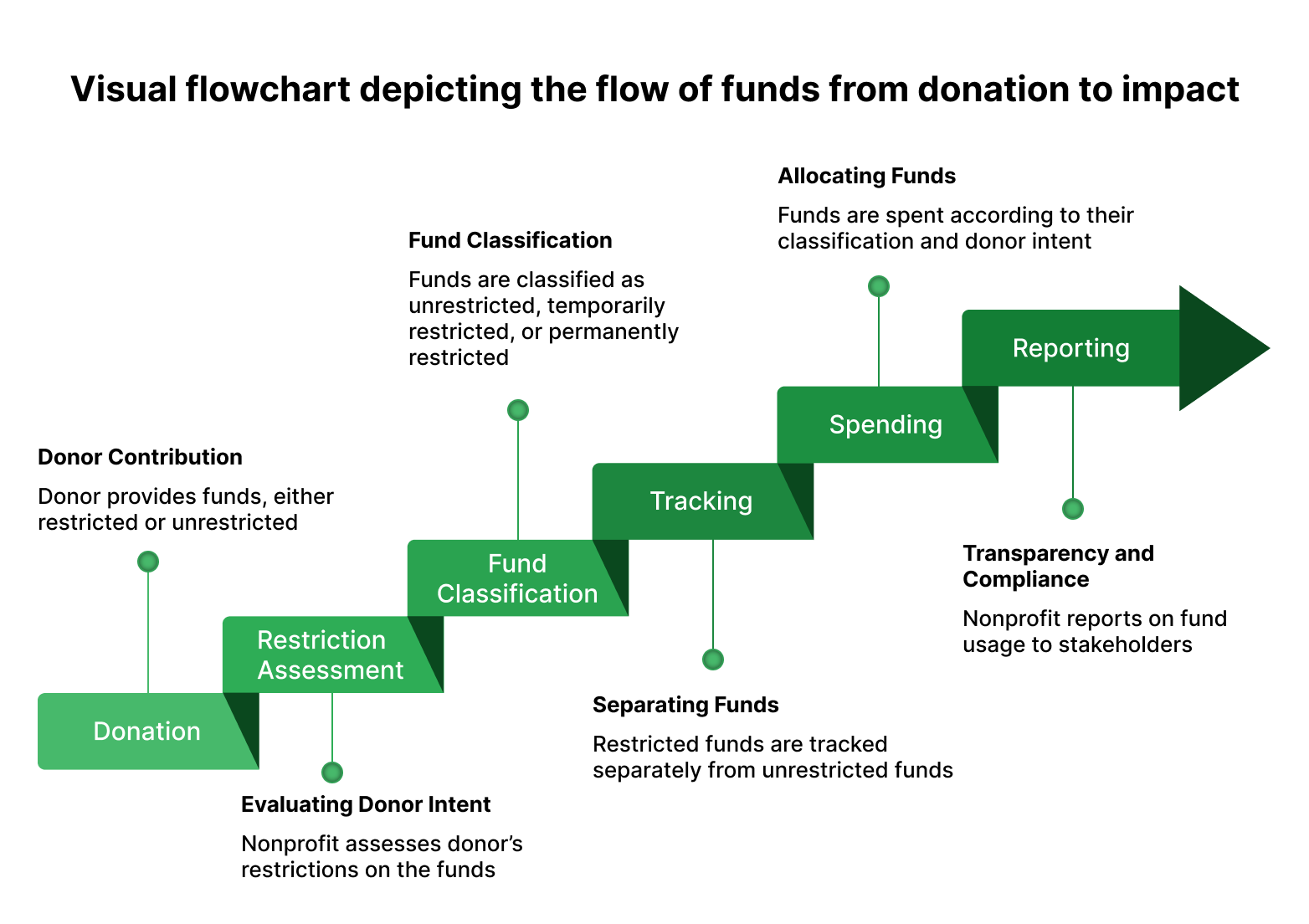 Visual flowchart depicting the flow of funds from donation to impact
