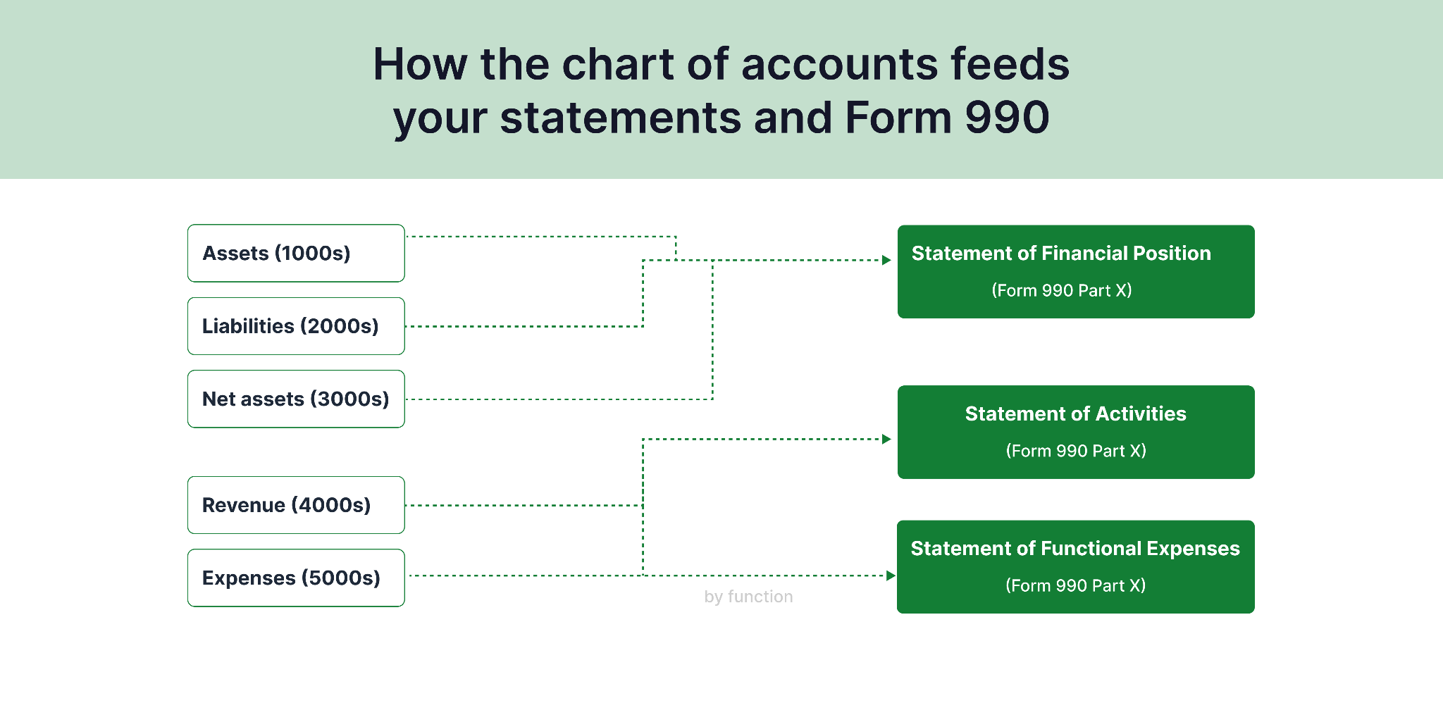 Each account category flows to a specific financial statement and Form 990 section.