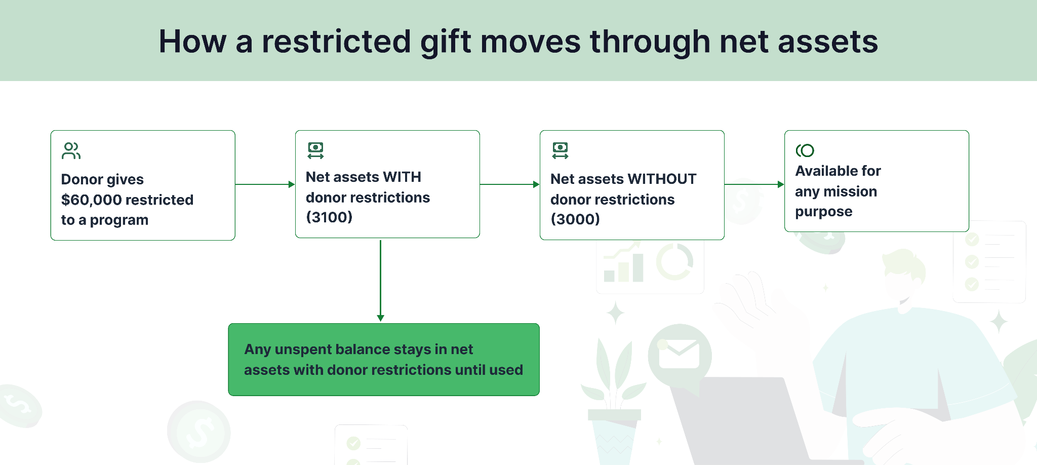 Restricted gift moves through net assets 